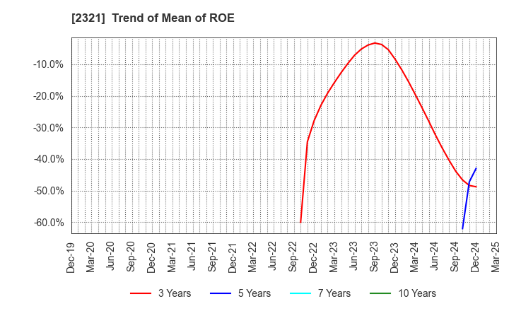 2321 Softfront Holdings: Trend of Mean of ROE