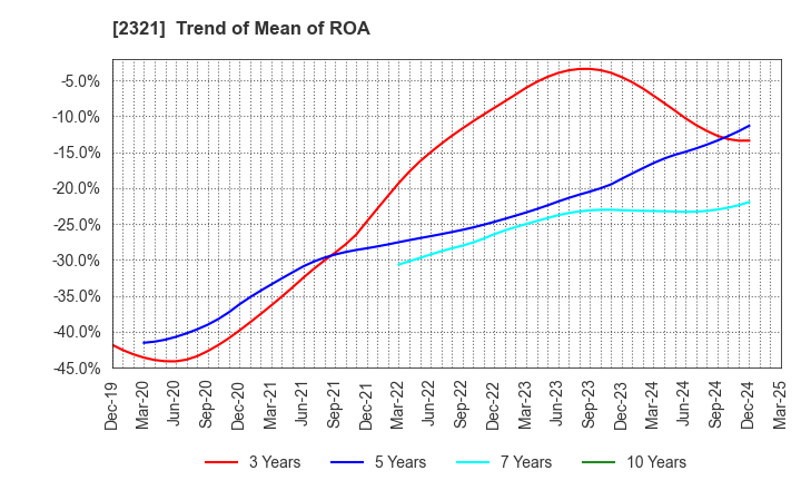 2321 Softfront Holdings: Trend of Mean of ROA