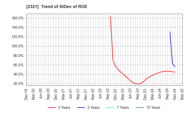 2321 Softfront Holdings: Trend of StDev of ROE