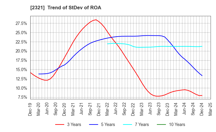 2321 Softfront Holdings: Trend of StDev of ROA