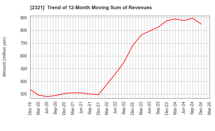 2321 Softfront Holdings: Trend of 12-Month Moving Sum of Revenues