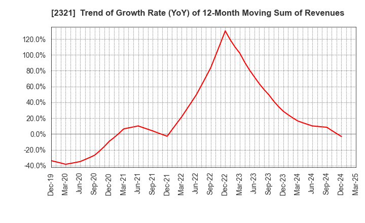 2321 Softfront Holdings: Trend of Growth Rate (YoY) of 12-Month Moving Sum of Revenues