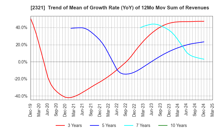 2321 Softfront Holdings: Trend of Mean of Growth Rate (YoY) of 12Mo Mov Sum of Revenues