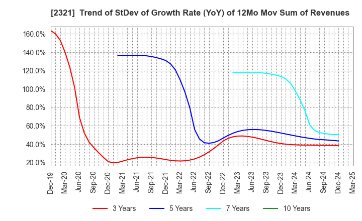 2321 Softfront Holdings: Trend of StDev of Growth Rate (YoY) of 12Mo Mov Sum of Revenues