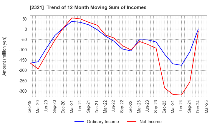2321 Softfront Holdings: Trend of 12-Month Moving Sum of Incomes
