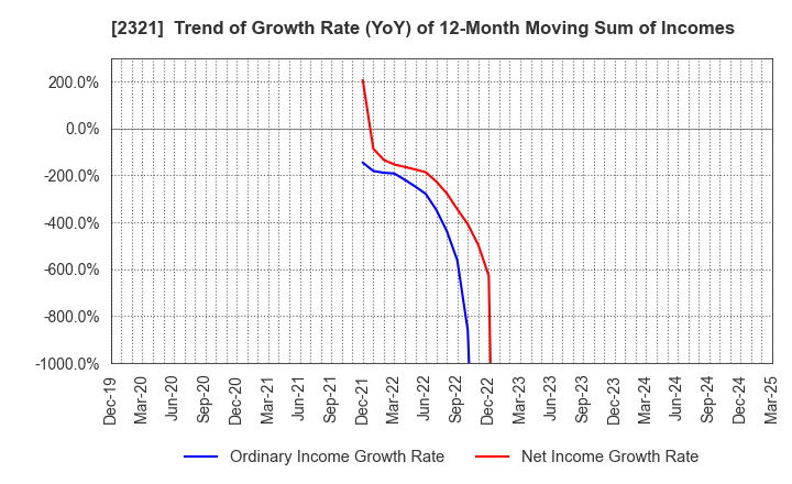 2321 Softfront Holdings: Trend of Growth Rate (YoY) of 12-Month Moving Sum of Incomes