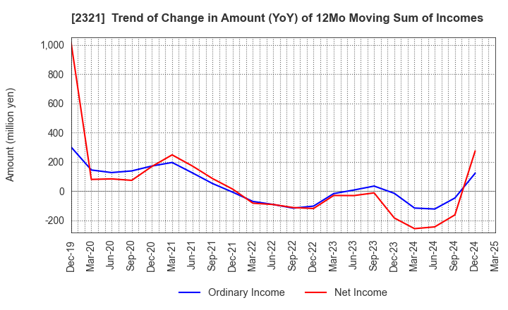 2321 Softfront Holdings: Trend of Change in Amount (YoY) of 12Mo Moving Sum of Incomes