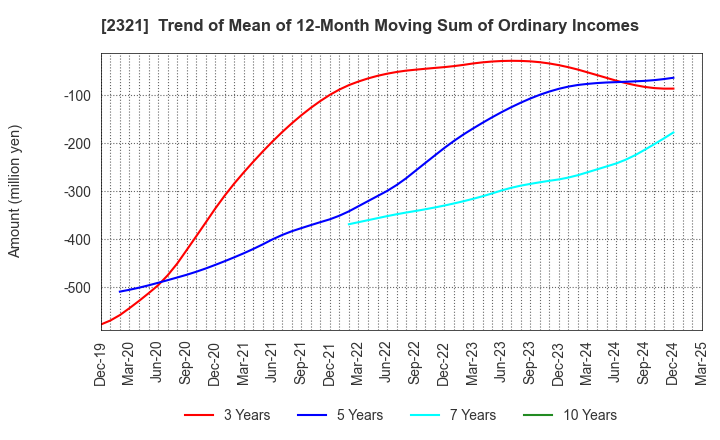 2321 Softfront Holdings: Trend of Mean of 12-Month Moving Sum of Ordinary Incomes