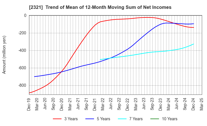 2321 Softfront Holdings: Trend of Mean of 12-Month Moving Sum of Net Incomes