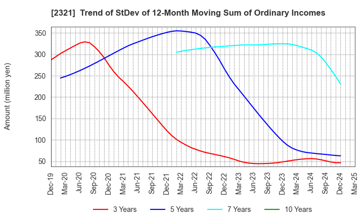 2321 Softfront Holdings: Trend of StDev of 12-Month Moving Sum of Ordinary Incomes