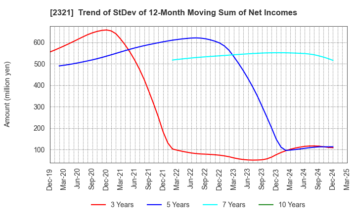 2321 Softfront Holdings: Trend of StDev of 12-Month Moving Sum of Net Incomes