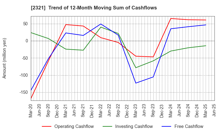 2321 Softfront Holdings: Trend of 12-Month Moving Sum of Cashflows