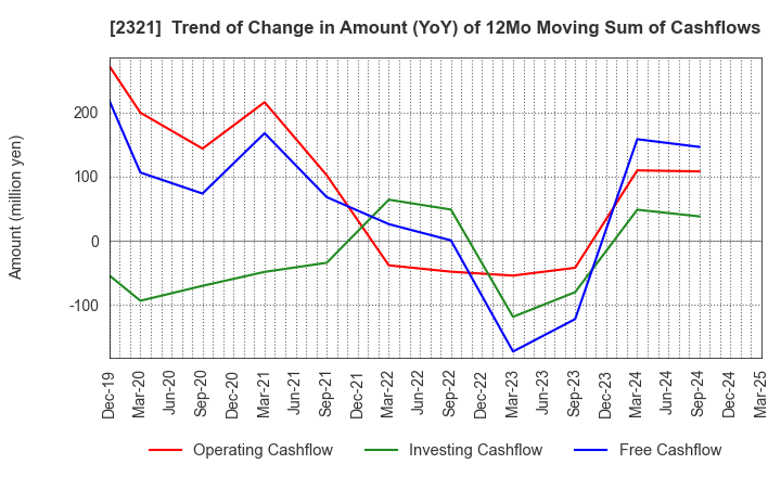 2321 Softfront Holdings: Trend of Change in Amount (YoY) of 12Mo Moving Sum of Cashflows