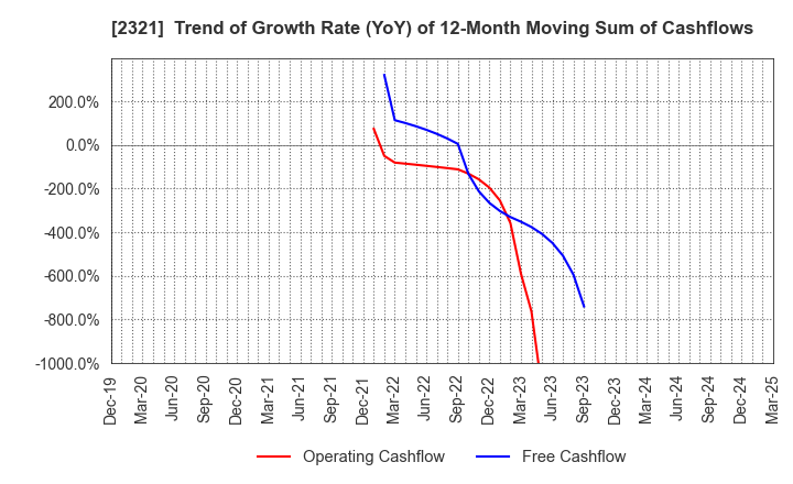 2321 Softfront Holdings: Trend of Growth Rate (YoY) of 12-Month Moving Sum of Cashflows