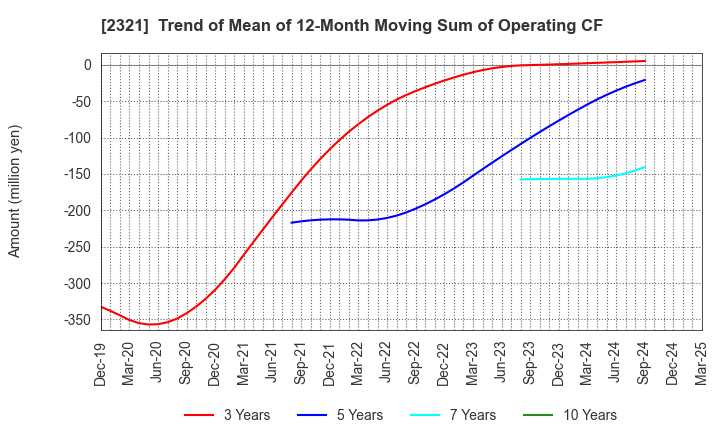 2321 Softfront Holdings: Trend of Mean of 12-Month Moving Sum of Operating CF