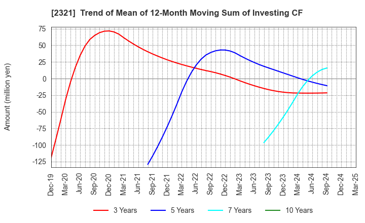 2321 Softfront Holdings: Trend of Mean of 12-Month Moving Sum of Investing CF