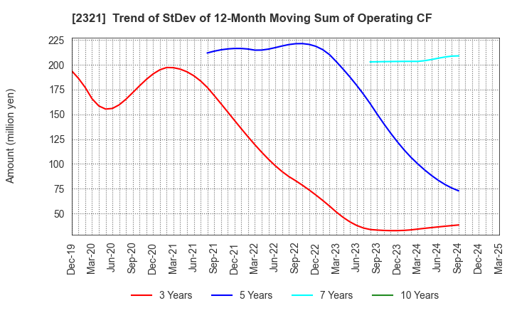 2321 Softfront Holdings: Trend of StDev of 12-Month Moving Sum of Operating CF