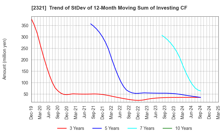 2321 Softfront Holdings: Trend of StDev of 12-Month Moving Sum of Investing CF