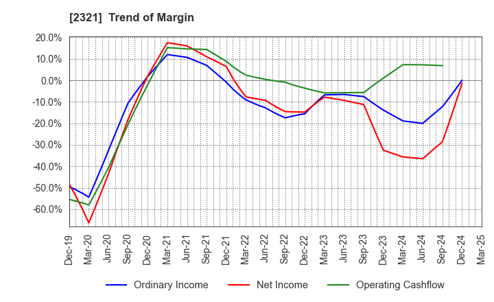 2321 Softfront Holdings: Trend of Margin