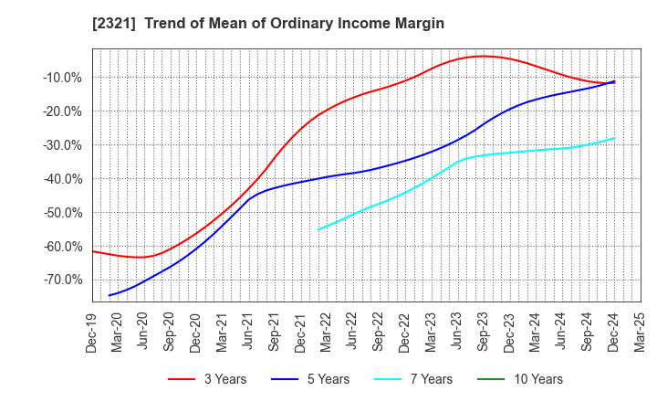 2321 Softfront Holdings: Trend of Mean of Ordinary Income Margin