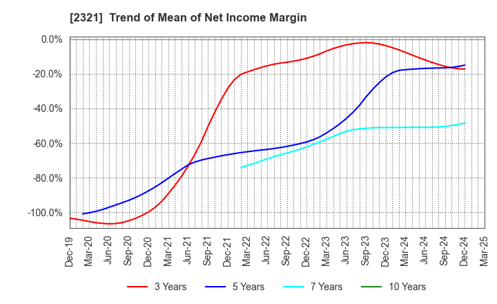 2321 Softfront Holdings: Trend of Mean of Net Income Margin