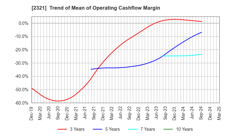2321 Softfront Holdings: Trend of Mean of Operating Cashflow Margin