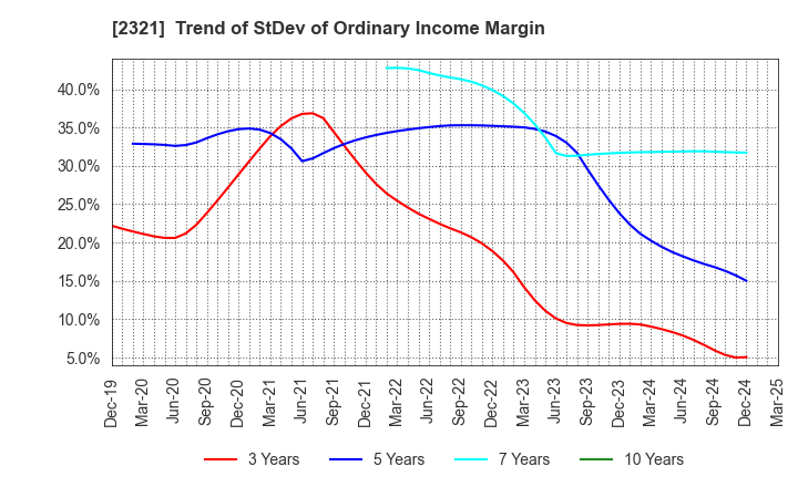 2321 Softfront Holdings: Trend of StDev of Ordinary Income Margin