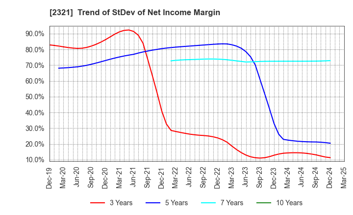 2321 Softfront Holdings: Trend of StDev of Net Income Margin
