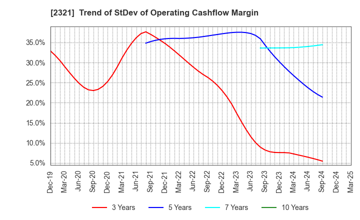 2321 Softfront Holdings: Trend of StDev of Operating Cashflow Margin