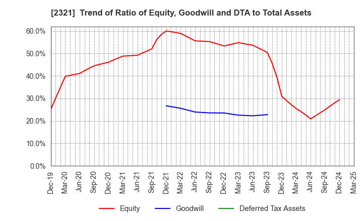 2321 Softfront Holdings: Trend of Ratio of Equity, Goodwill and DTA to Total Assets