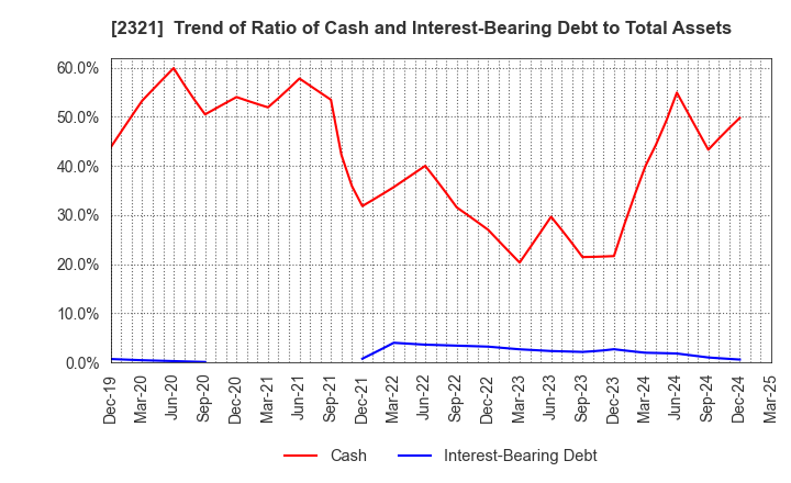 2321 Softfront Holdings: Trend of Ratio of Cash and Interest-Bearing Debt to Total Assets