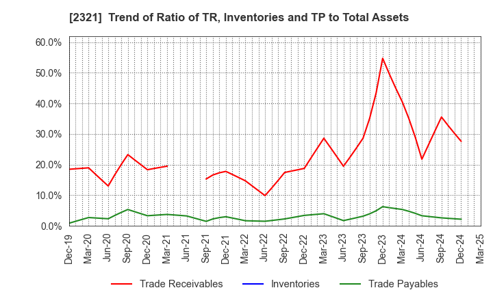 2321 Softfront Holdings: Trend of Ratio of TR, Inventories and TP to Total Assets