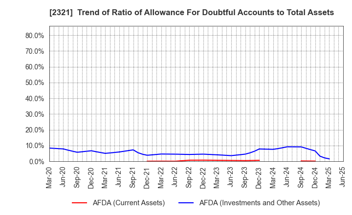 2321 Softfront Holdings: Trend of Ratio of Allowance For Doubtful Accounts to Total Assets