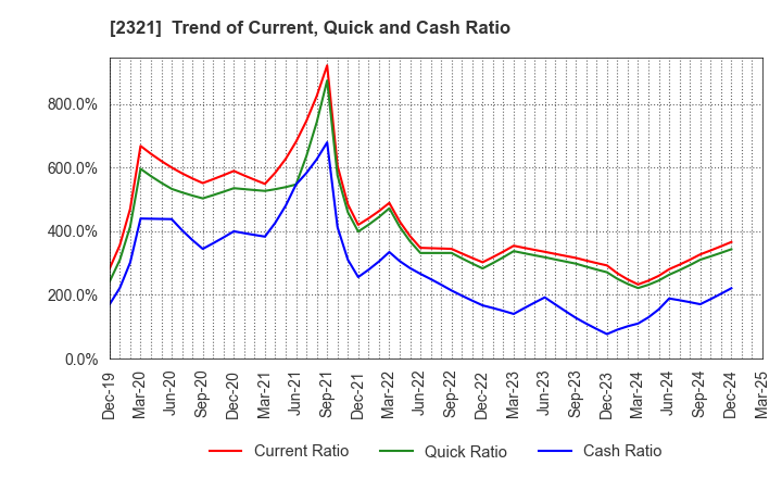 2321 Softfront Holdings: Trend of Current, Quick and Cash Ratio