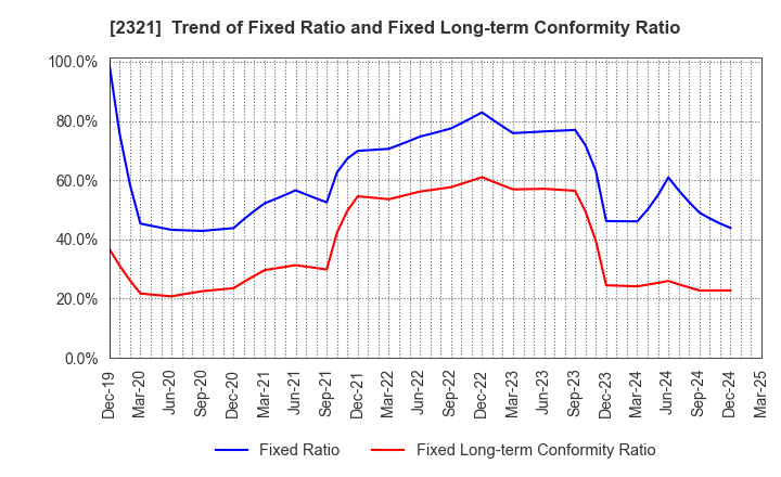 2321 Softfront Holdings: Trend of Fixed Ratio and Fixed Long-term Conformity Ratio