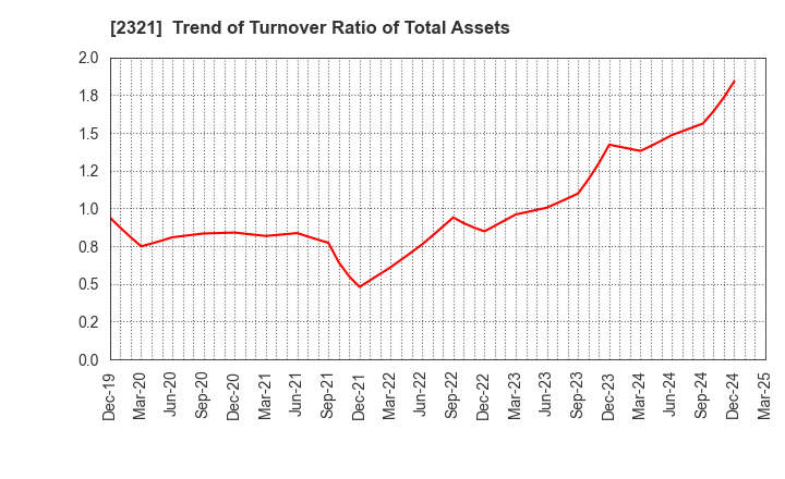 2321 Softfront Holdings: Trend of Turnover Ratio of Total Assets