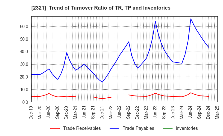 2321 Softfront Holdings: Trend of Turnover Ratio of TR, TP and Inventories