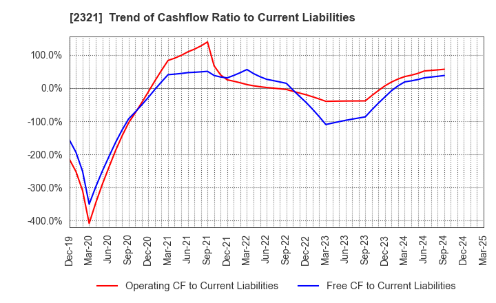 2321 Softfront Holdings: Trend of Cashflow Ratio to Current Liabilities