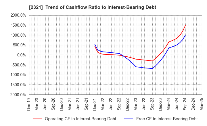 2321 Softfront Holdings: Trend of Cashflow Ratio to Interest-Bearing Debt
