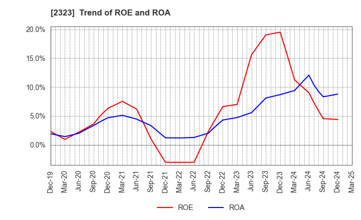 2323 fonfun corporation: Trend of ROE and ROA