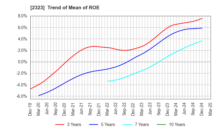 2323 fonfun corporation: Trend of Mean of ROE