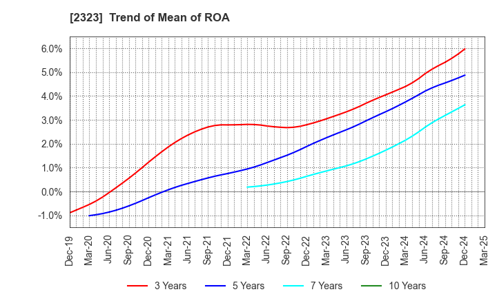 2323 fonfun corporation: Trend of Mean of ROA
