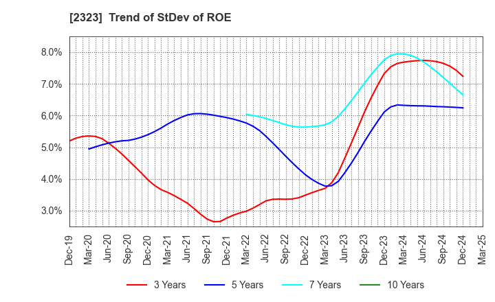 2323 fonfun corporation: Trend of StDev of ROE