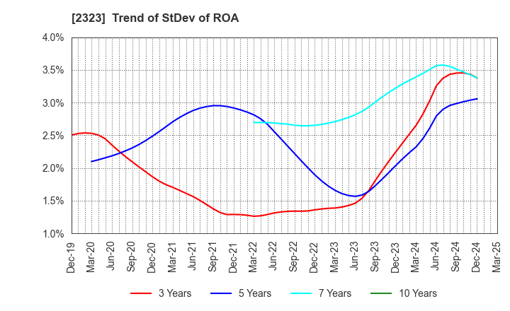 2323 fonfun corporation: Trend of StDev of ROA