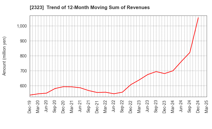 2323 fonfun corporation: Trend of 12-Month Moving Sum of Revenues