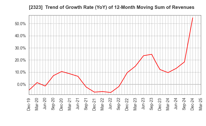 2323 fonfun corporation: Trend of Growth Rate (YoY) of 12-Month Moving Sum of Revenues