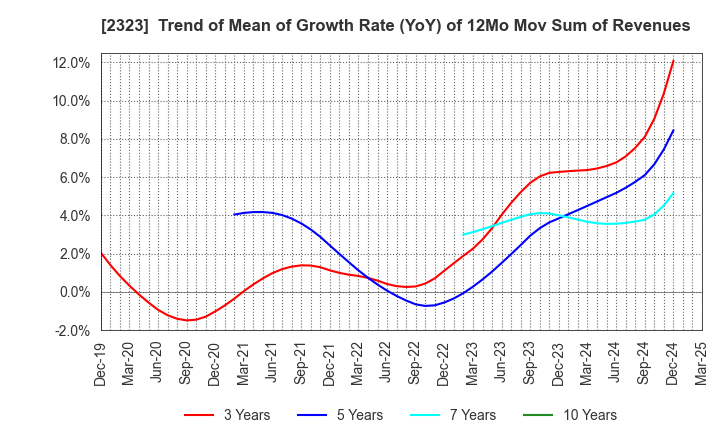 2323 fonfun corporation: Trend of Mean of Growth Rate (YoY) of 12Mo Mov Sum of Revenues