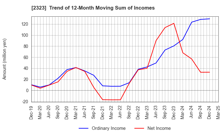 2323 fonfun corporation: Trend of 12-Month Moving Sum of Incomes