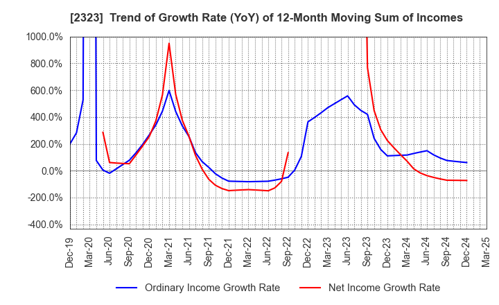 2323 fonfun corporation: Trend of Growth Rate (YoY) of 12-Month Moving Sum of Incomes