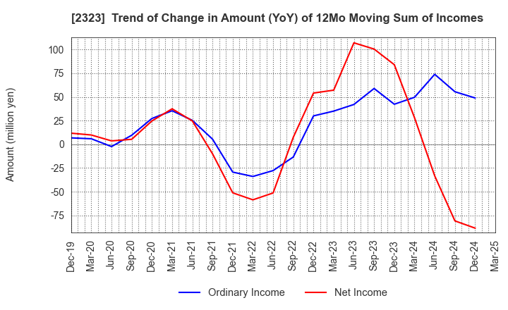 2323 fonfun corporation: Trend of Change in Amount (YoY) of 12Mo Moving Sum of Incomes